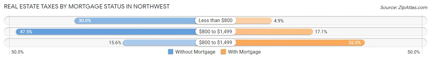 Real Estate Taxes by Mortgage Status in Northwest