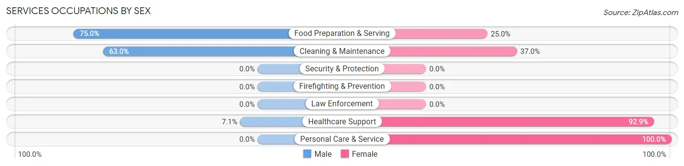 Services Occupations by Sex in Northwest