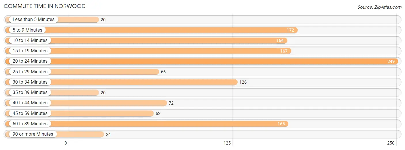 Commute Time in Norwood