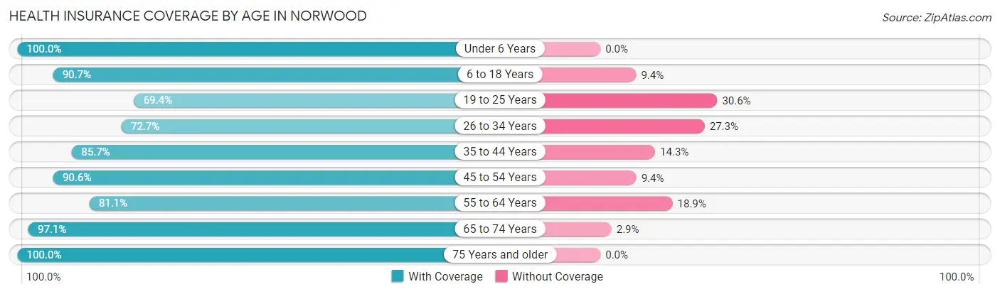 Health Insurance Coverage by Age in Norwood