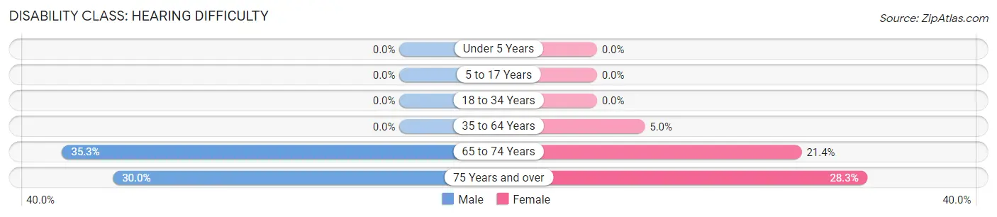 Disability in Norwood: <span>Hearing Difficulty</span>