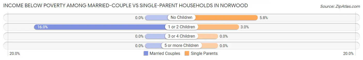 Income Below Poverty Among Married-Couple vs Single-Parent Households in Norwood