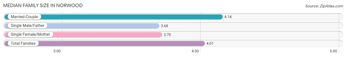 Median Family Size in Norwood