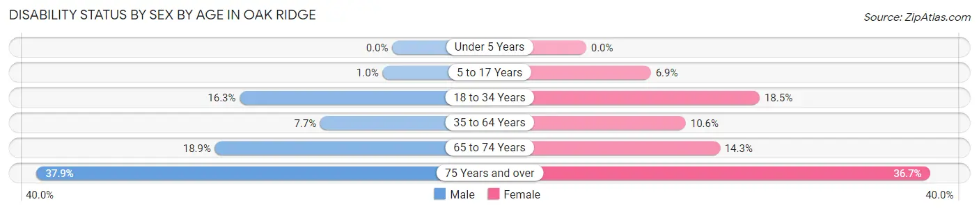 Disability Status by Sex by Age in Oak Ridge