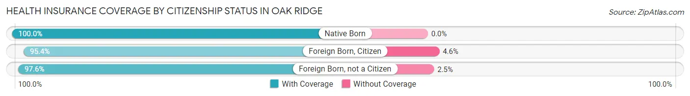 Health Insurance Coverage by Citizenship Status in Oak Ridge