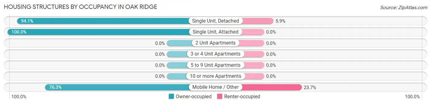 Housing Structures by Occupancy in Oak Ridge