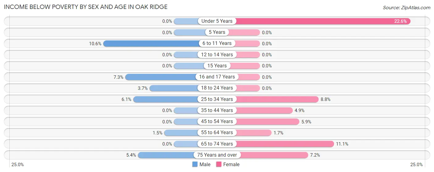 Income Below Poverty by Sex and Age in Oak Ridge