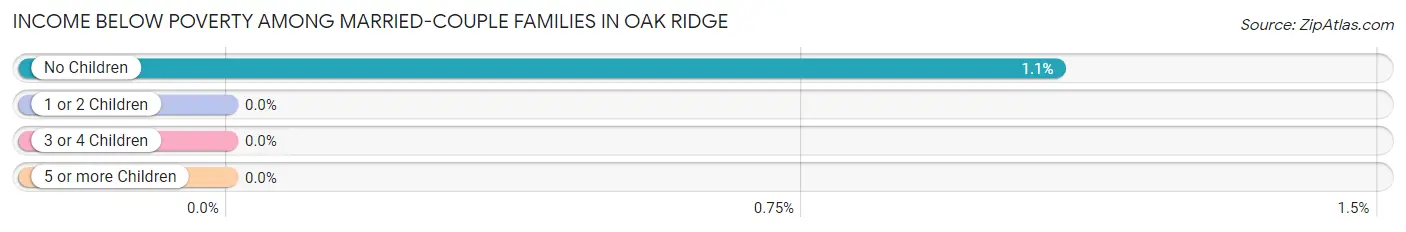 Income Below Poverty Among Married-Couple Families in Oak Ridge