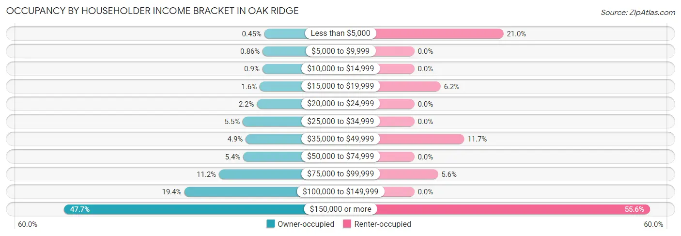 Occupancy by Householder Income Bracket in Oak Ridge