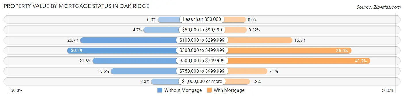 Property Value by Mortgage Status in Oak Ridge