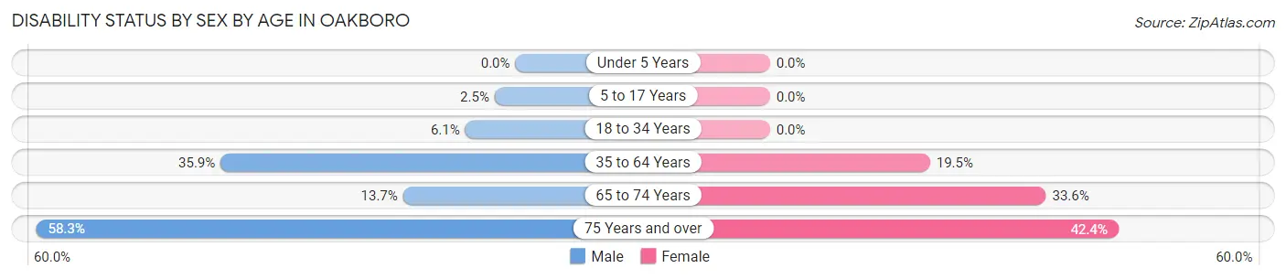 Disability Status by Sex by Age in Oakboro