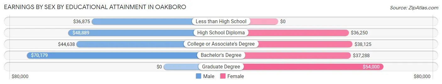 Earnings by Sex by Educational Attainment in Oakboro
