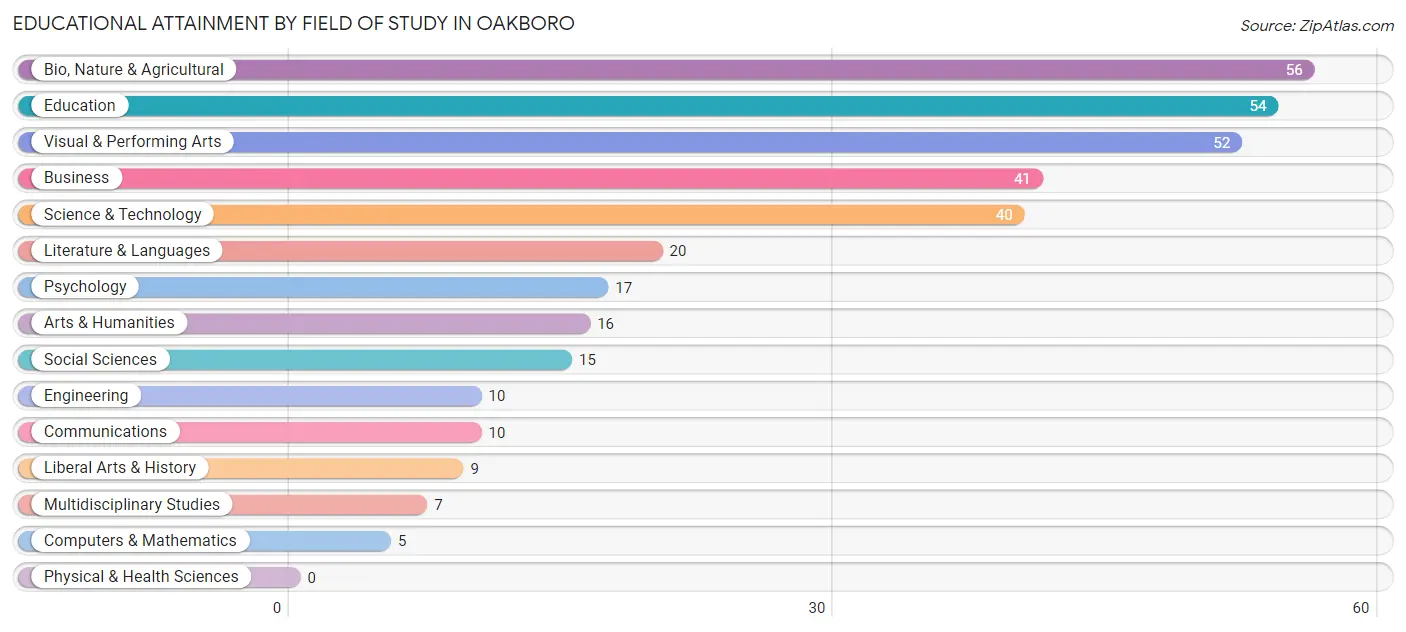 Educational Attainment by Field of Study in Oakboro