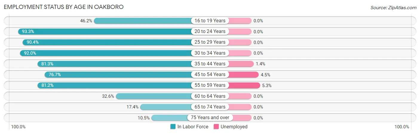 Employment Status by Age in Oakboro
