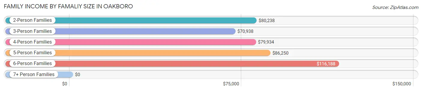 Family Income by Famaliy Size in Oakboro