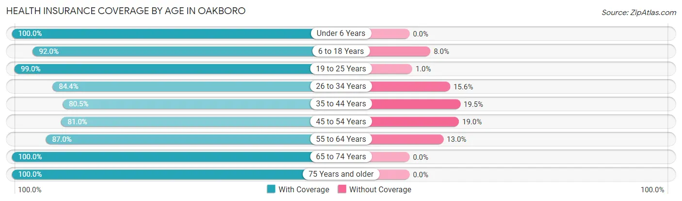 Health Insurance Coverage by Age in Oakboro