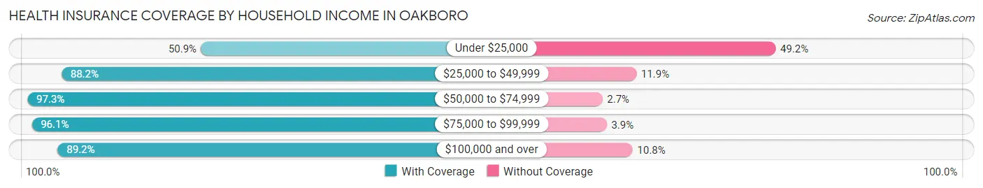 Health Insurance Coverage by Household Income in Oakboro