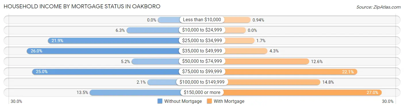 Household Income by Mortgage Status in Oakboro