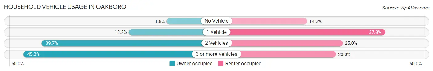Household Vehicle Usage in Oakboro
