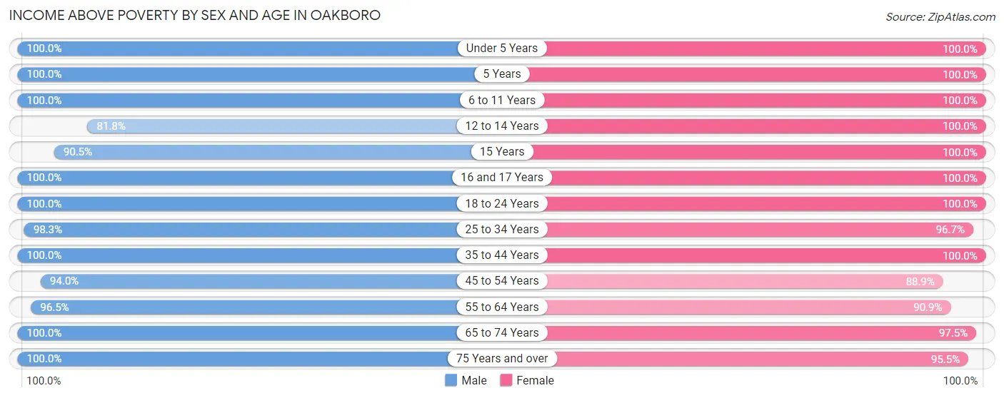 Income Above Poverty by Sex and Age in Oakboro