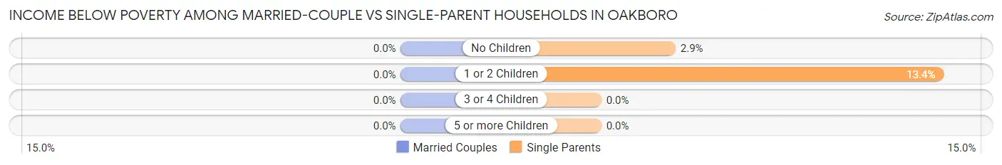 Income Below Poverty Among Married-Couple vs Single-Parent Households in Oakboro