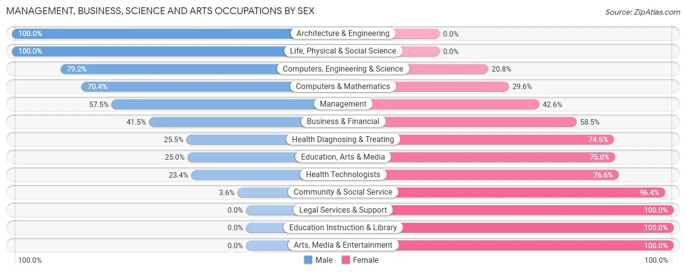 Management, Business, Science and Arts Occupations by Sex in Oakboro