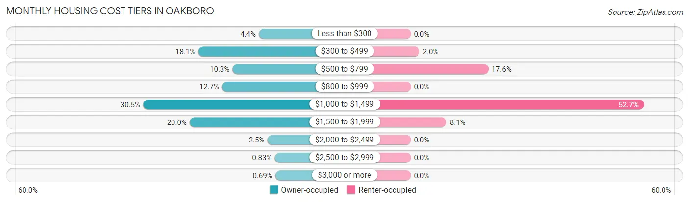 Monthly Housing Cost Tiers in Oakboro
