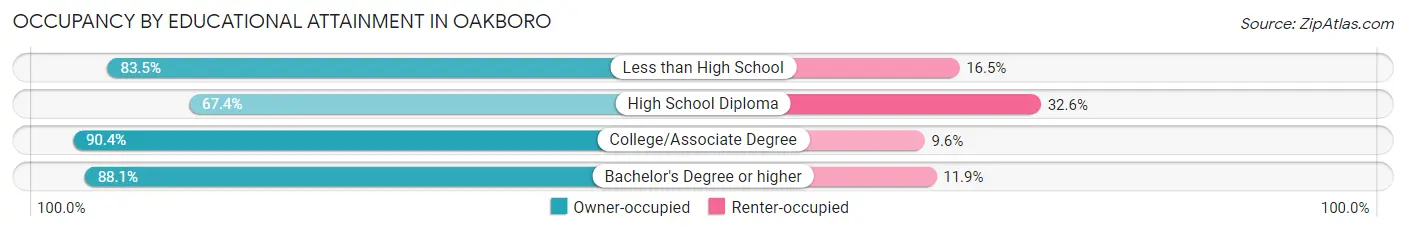 Occupancy by Educational Attainment in Oakboro