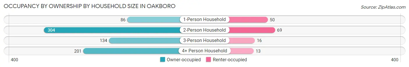 Occupancy by Ownership by Household Size in Oakboro