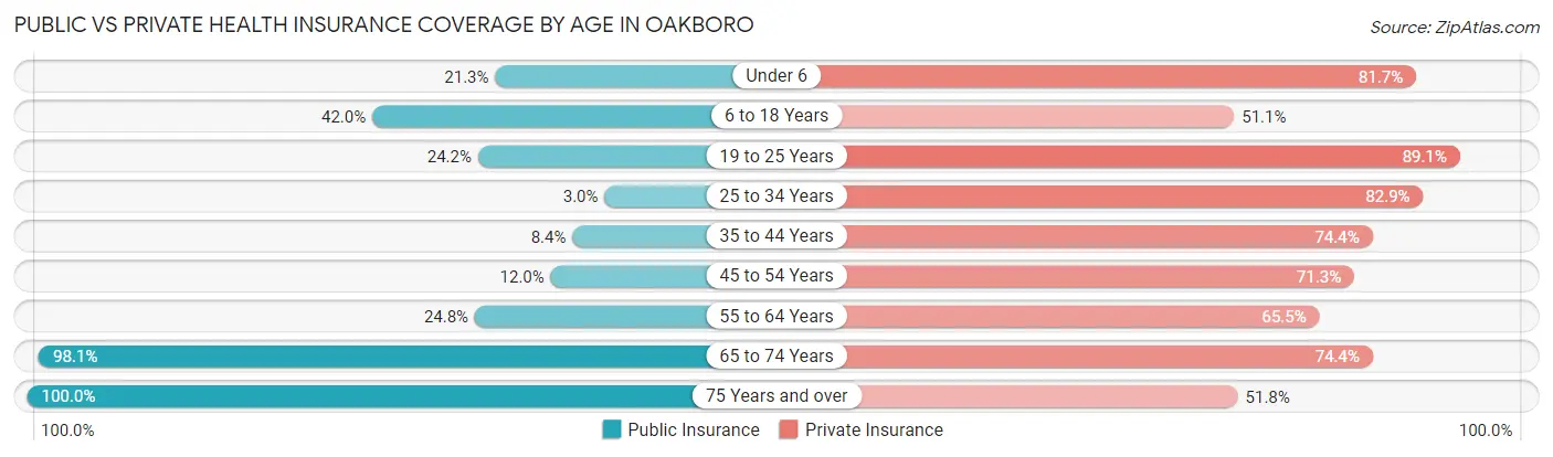 Public vs Private Health Insurance Coverage by Age in Oakboro