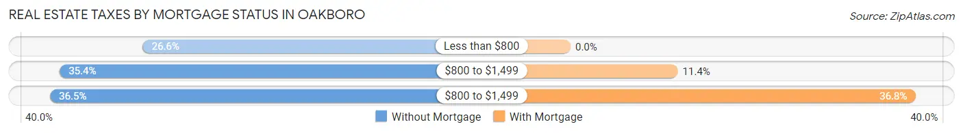 Real Estate Taxes by Mortgage Status in Oakboro