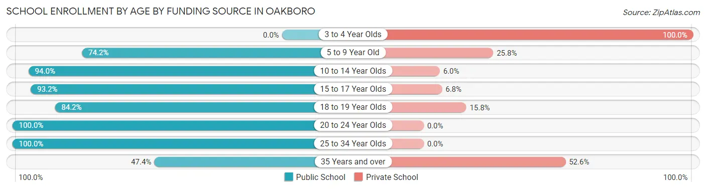 School Enrollment by Age by Funding Source in Oakboro