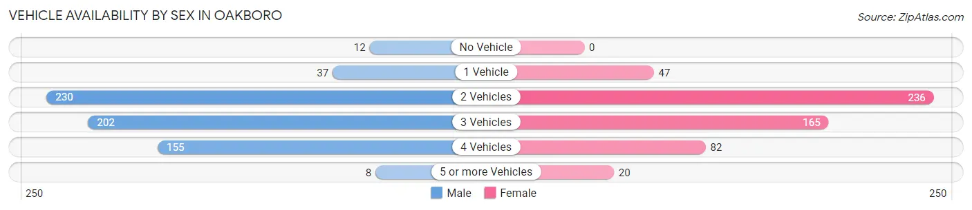Vehicle Availability by Sex in Oakboro