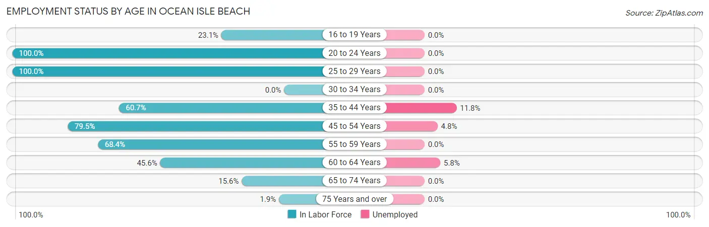 Employment Status by Age in Ocean Isle Beach