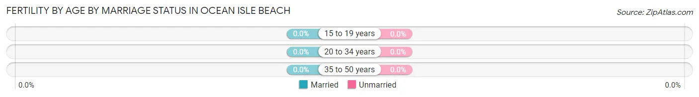Female Fertility by Age by Marriage Status in Ocean Isle Beach