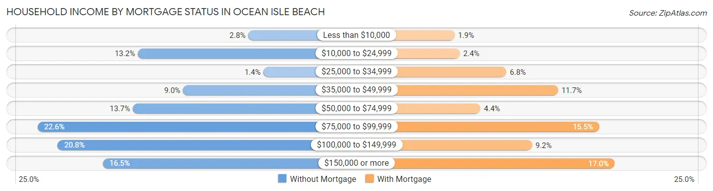 Household Income by Mortgage Status in Ocean Isle Beach