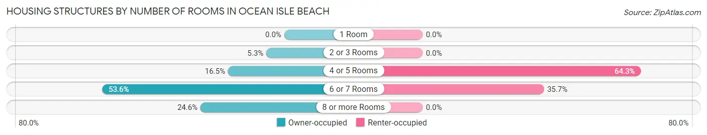 Housing Structures by Number of Rooms in Ocean Isle Beach
