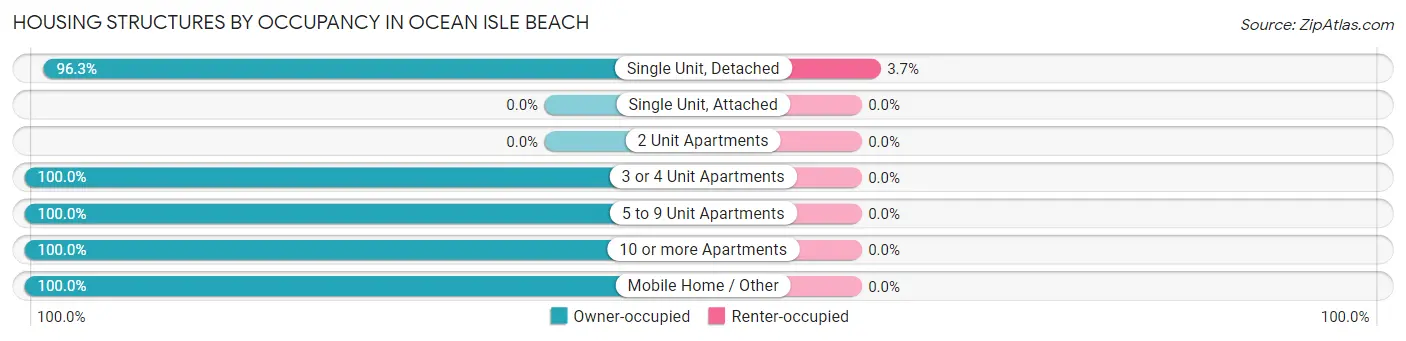 Housing Structures by Occupancy in Ocean Isle Beach