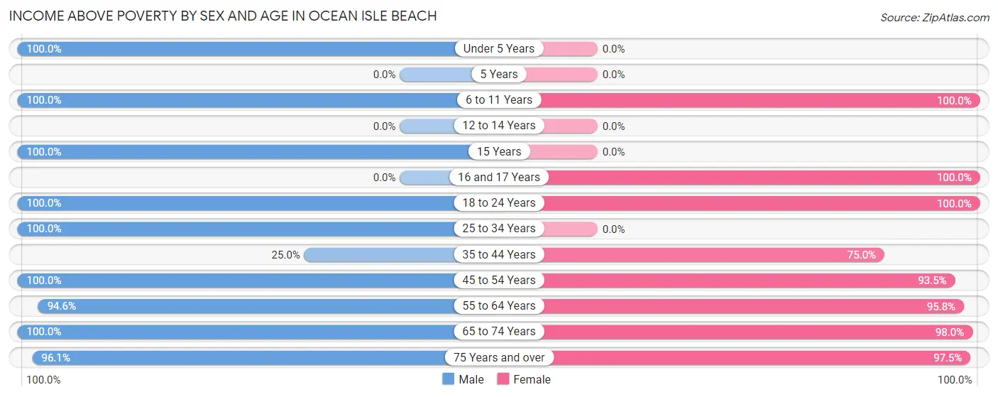 Income Above Poverty by Sex and Age in Ocean Isle Beach