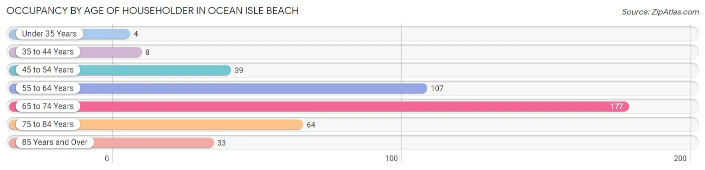 Occupancy by Age of Householder in Ocean Isle Beach