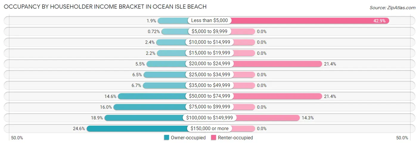 Occupancy by Householder Income Bracket in Ocean Isle Beach