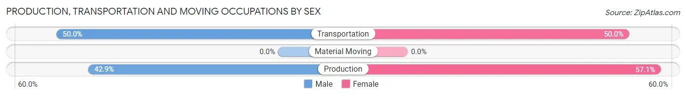 Production, Transportation and Moving Occupations by Sex in Ocean Isle Beach