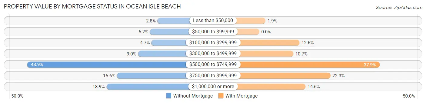 Property Value by Mortgage Status in Ocean Isle Beach