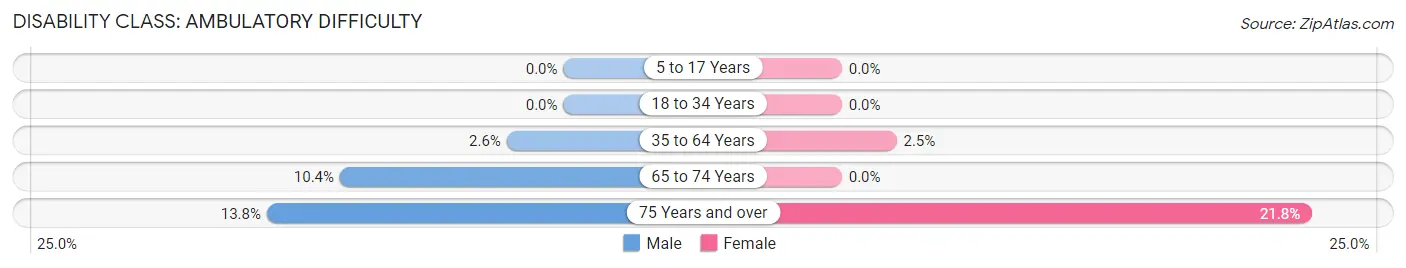 Disability in Ogden: <span>Ambulatory Difficulty</span>