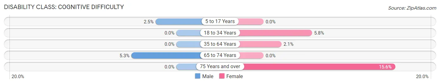 Disability in Ogden: <span>Cognitive Difficulty</span>