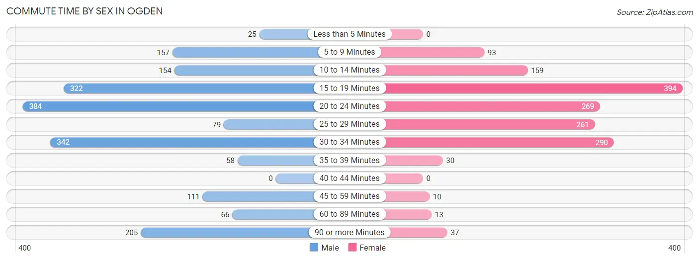 Commute Time by Sex in Ogden