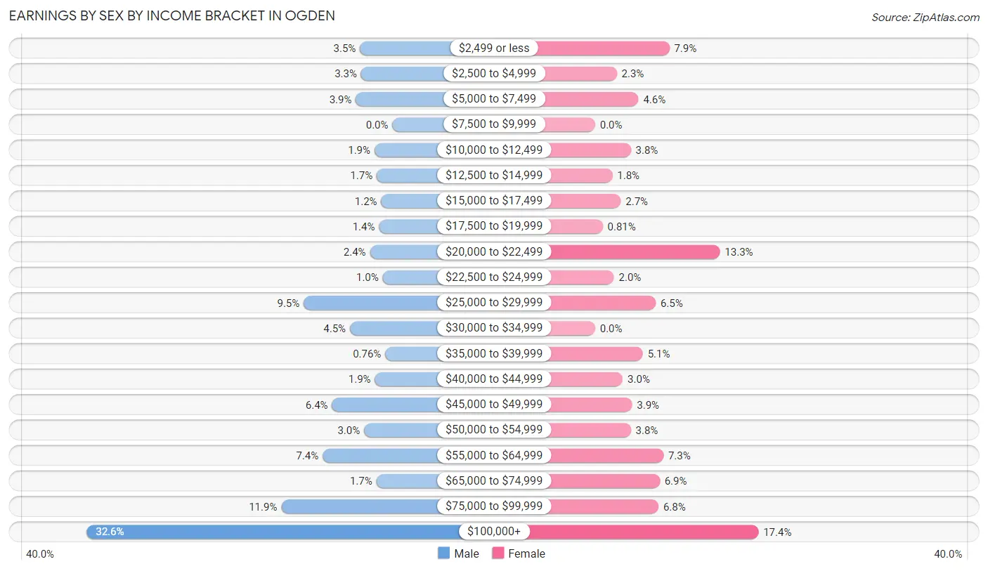 Earnings by Sex by Income Bracket in Ogden