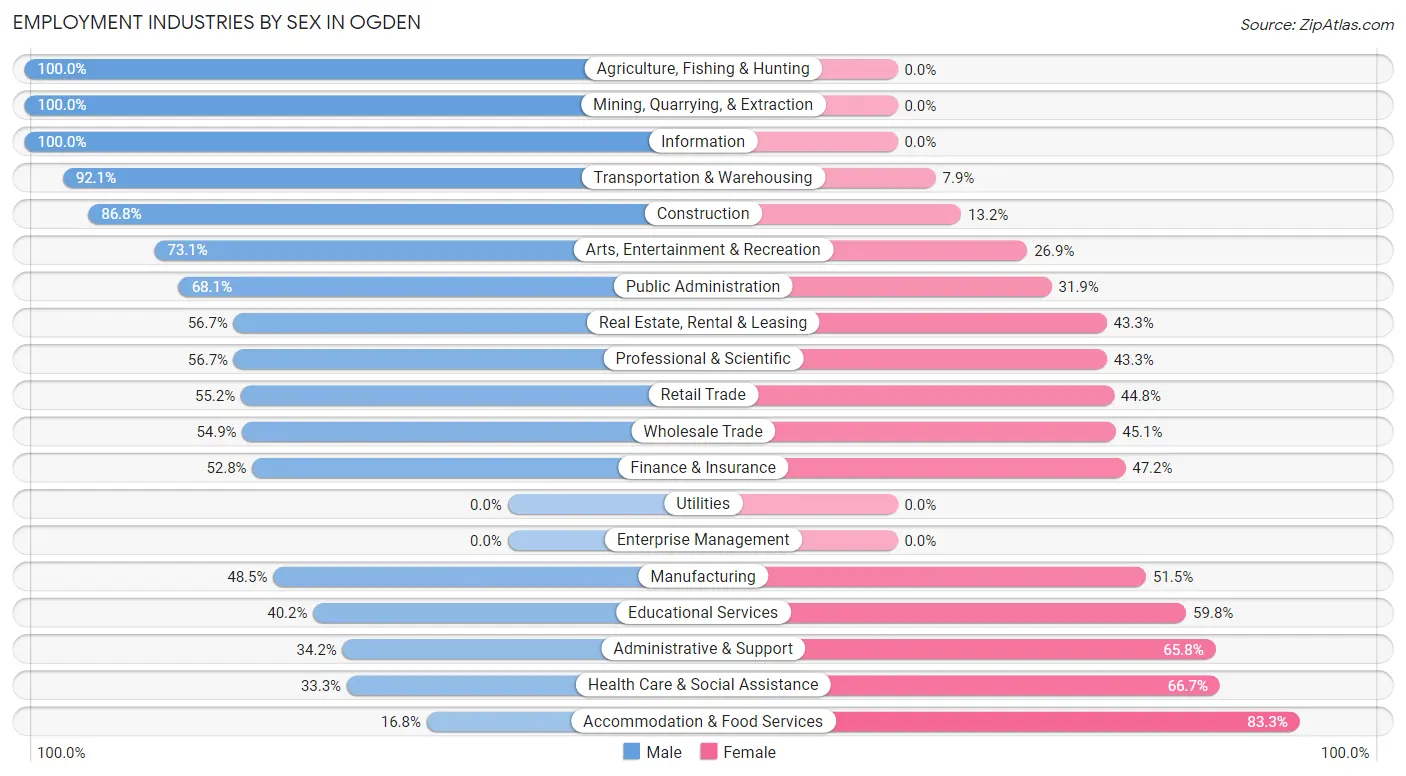 Employment Industries by Sex in Ogden