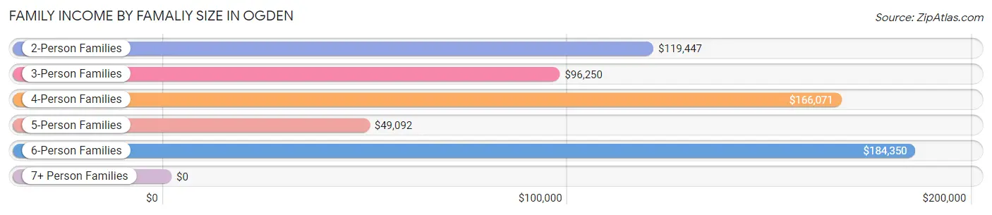 Family Income by Famaliy Size in Ogden