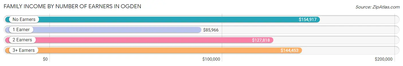 Family Income by Number of Earners in Ogden